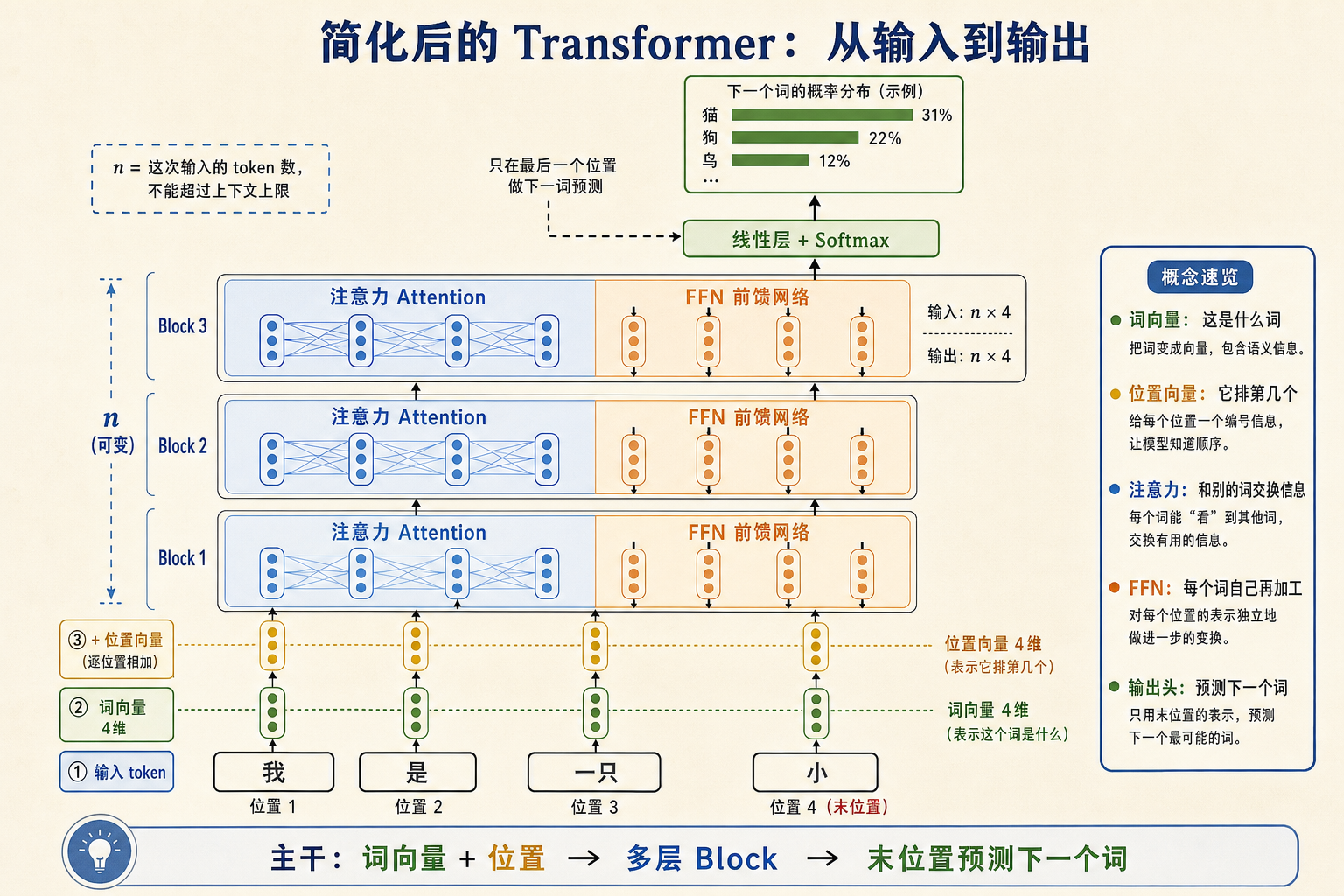 简化后的 Transformer 全结构图：从输入 token 到词向量、位置向量、多层 Attention 和 FFN，再到末位置的下一个词预测