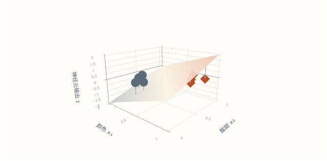 神经元输出平面 3D 决策面